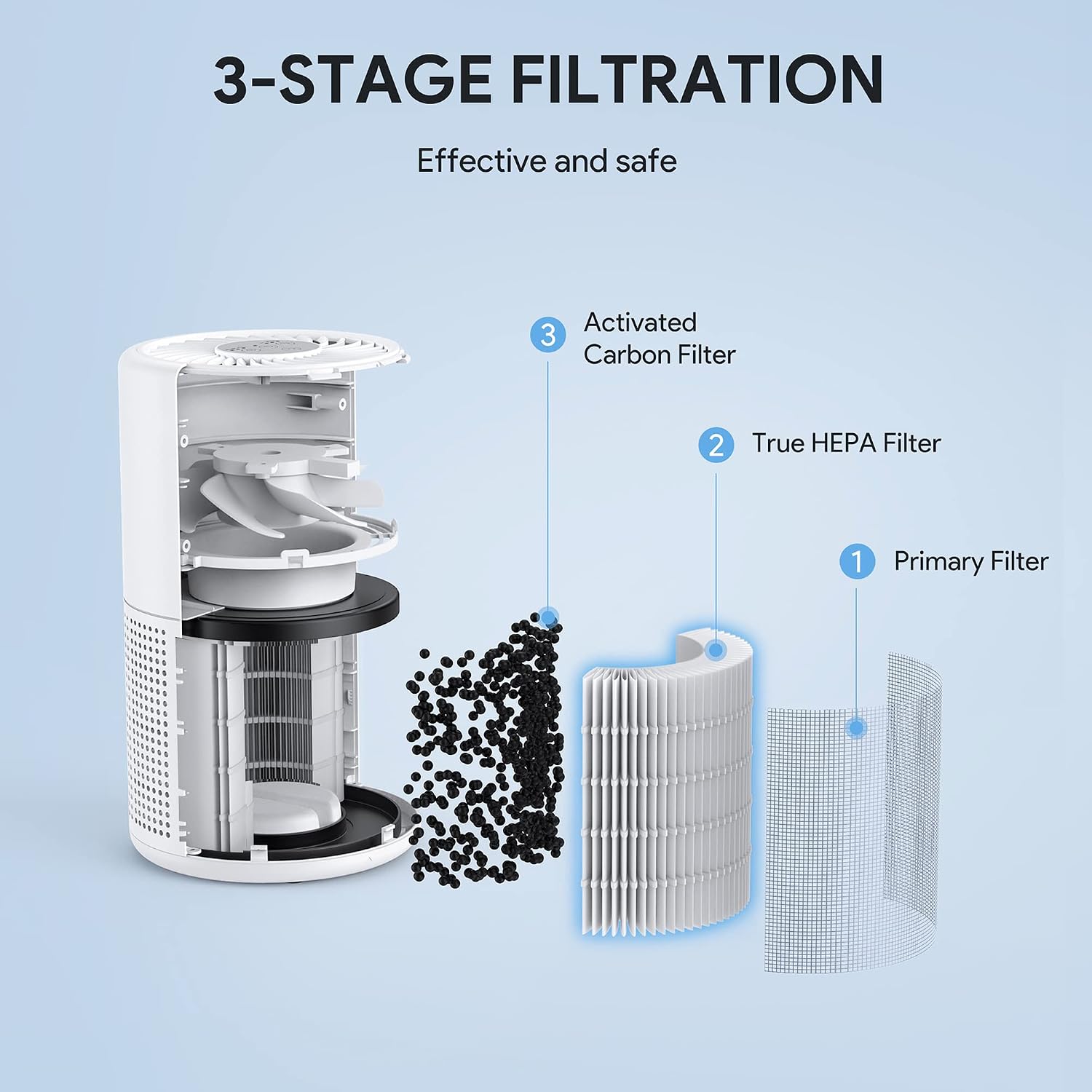 Air Purifier for Home Allergies Pet Hair in Bedroom, Covers up to 1073 Ft² by 56W High Torque Motor, AHAM VERIFIDE, 3-In-1 Filter with HEPA Sleep Mode, Remove Dust Smoke Odor, Core300-P, White