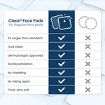 Clean² Pads 2.0 [NEW & Improved Edges] Guaranteed Not to Shed & Tear Face Pads, Unique Triple Layers, Textured & Ultra Soft Side, Organic Disposable Cotton, Pair with Makeup Remover