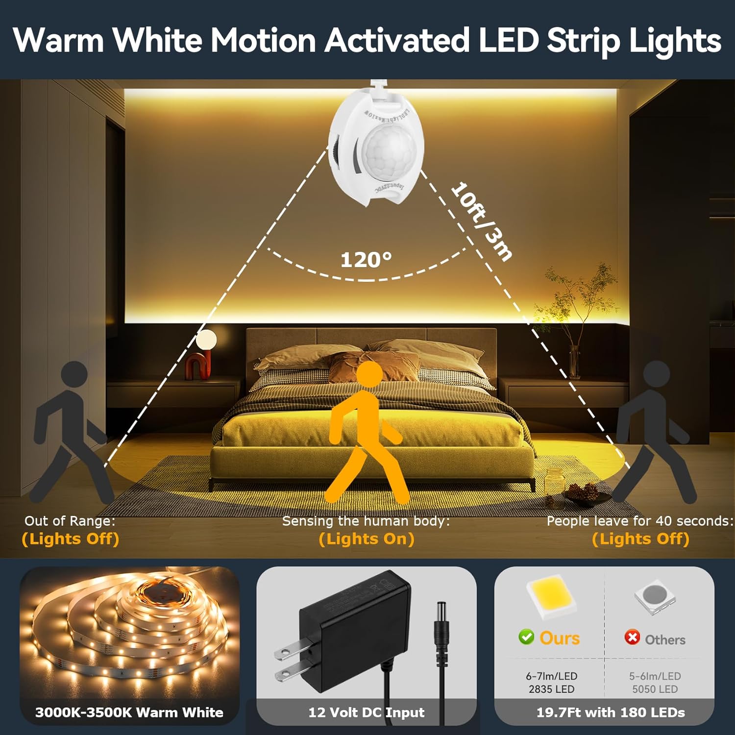 Motion Activated LED Strip Lights for Stairs, under Bed Warm White Night Lighting with Dual Motion Sensors,Dimmable Auto On/Off Indoor LED Light Strip for Hallway Closet Bedroom Cabinet Kitchen 19.7Ft