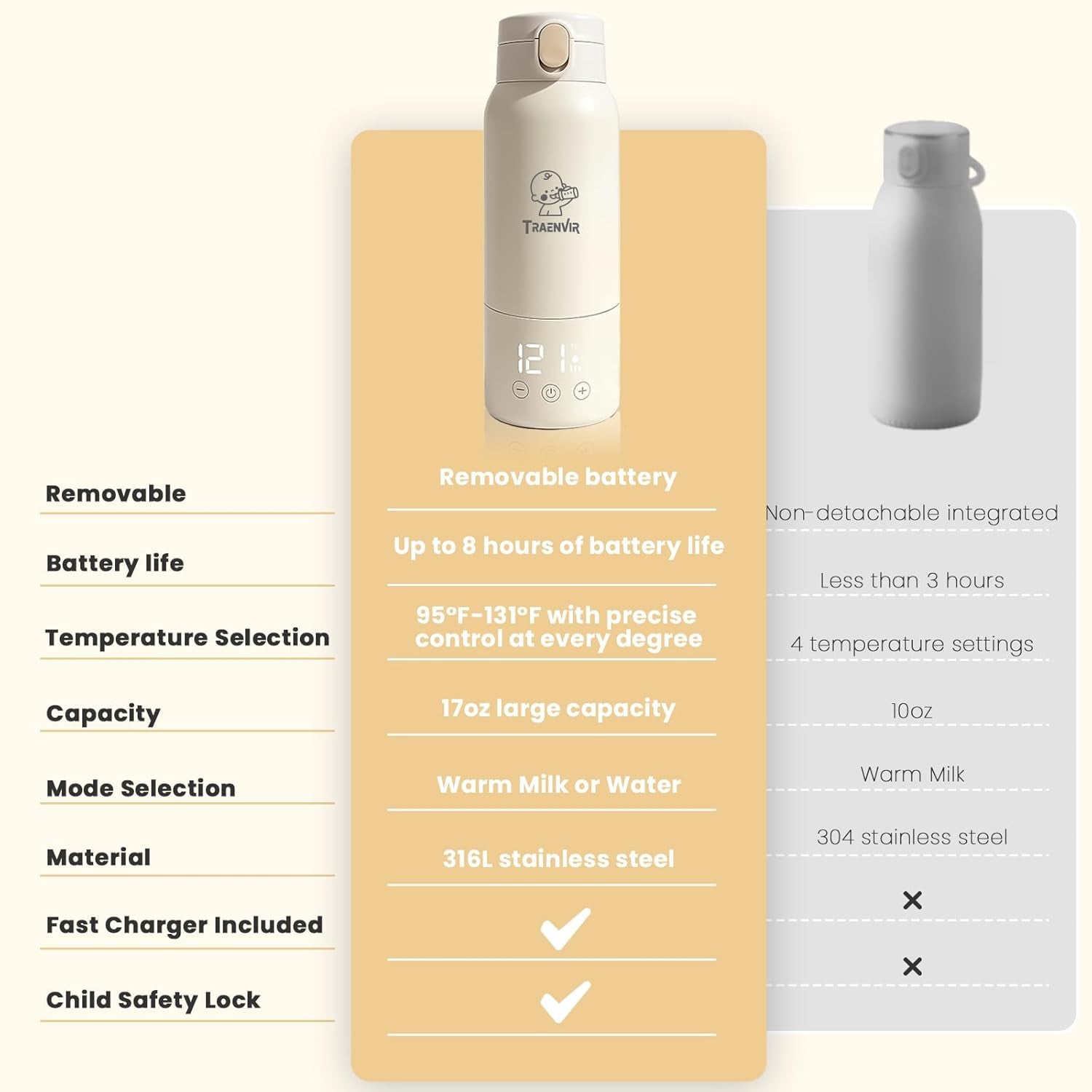 Portable Baby Bottle Warmer, Travel-Friendly with Detachable Battery Base, Type-C Fast Charge, 316 Stainless Steel, Touch Control, 8H Constant Temperature, Child Lock, 95-131Â°F