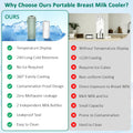 Portable Breast Milk Cooler for Outdoors & Work, 360Â° Total Cooling Keeps Milk Fresh for 24 Hours, 19Oz Large Capacity Travel Breastmilk Chiller with Temp Display & 2Pcs Bottle for Breastmilk Storage