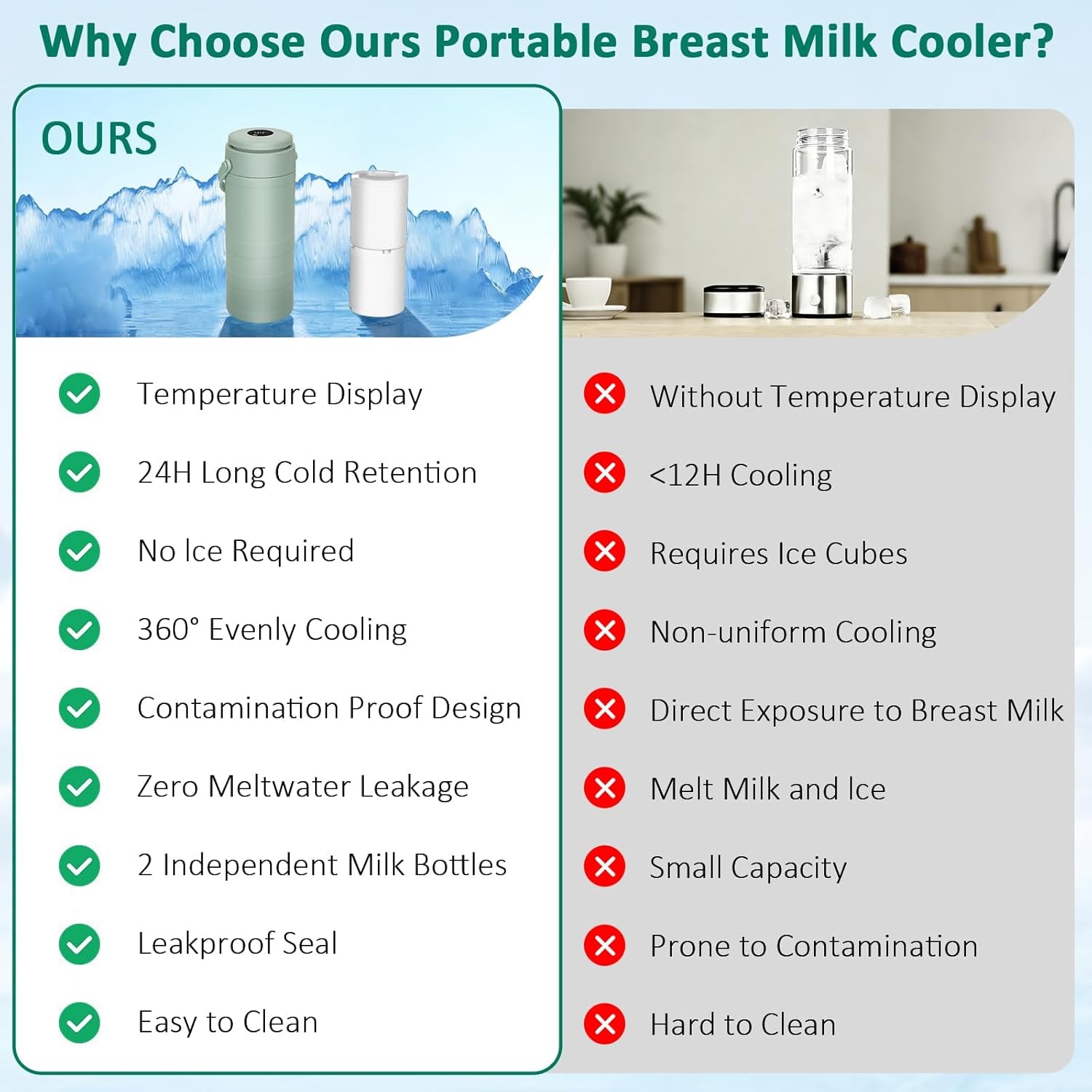 Portable Breast Milk Cooler for Outdoors & Work, 360Â° Total Cooling Keeps Milk Fresh for 24 Hours, 19Oz Large Capacity Travel Breastmilk Chiller with Temp Display & 2Pcs Bottle for Breastmilk Storage